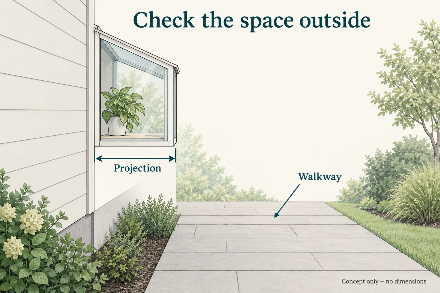 Side-view diagram labels a garden window projection from the wall and a nearby walkway.