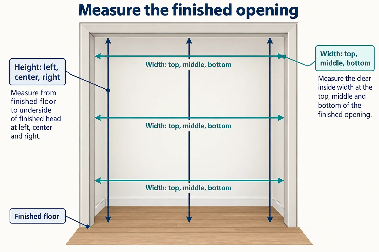Diagram of a finished closet opening with three width arrows and three height arrows from the finished floor.