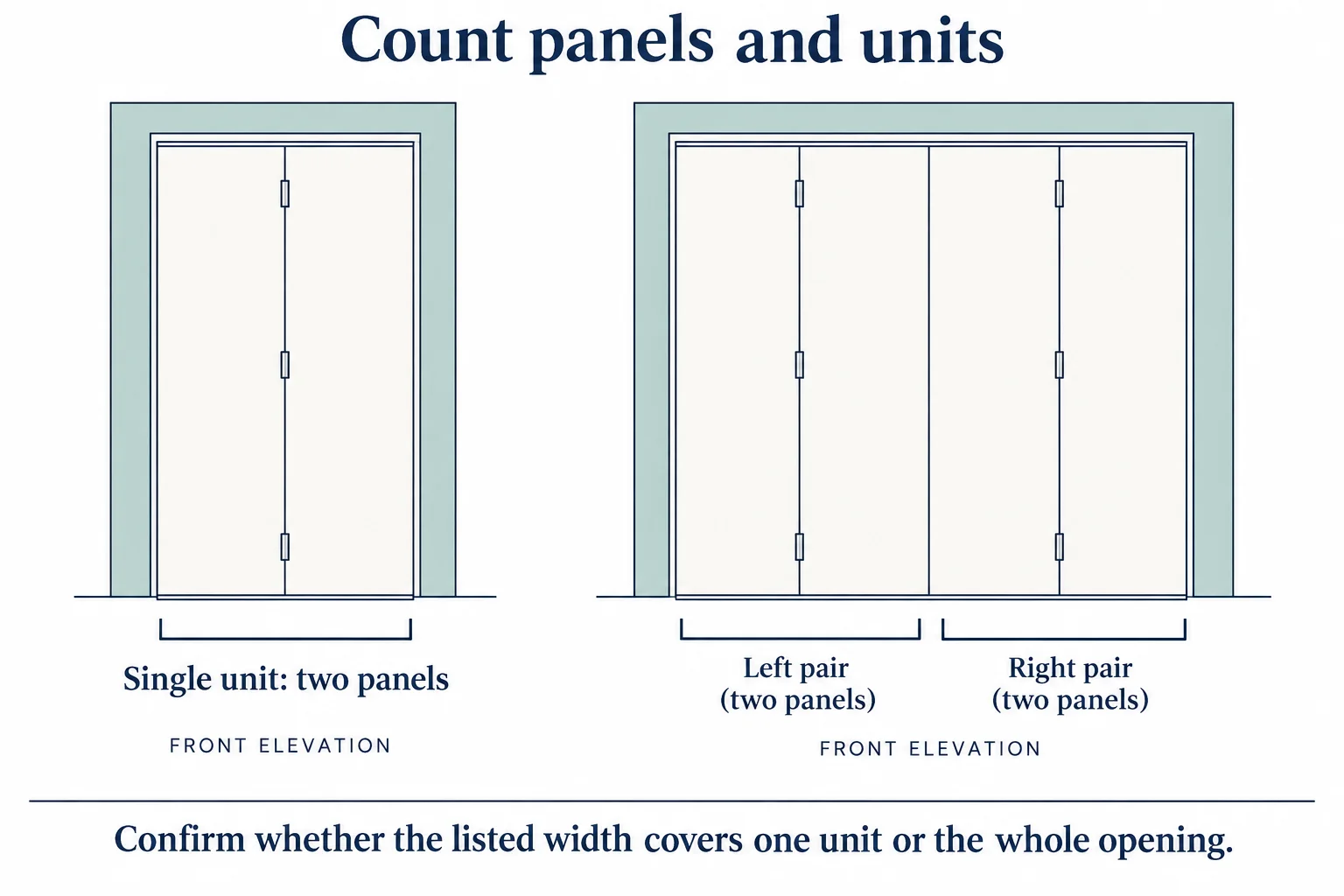 Diagram comparing one two-panel bifold unit with two pairs of panels across a wider opening.