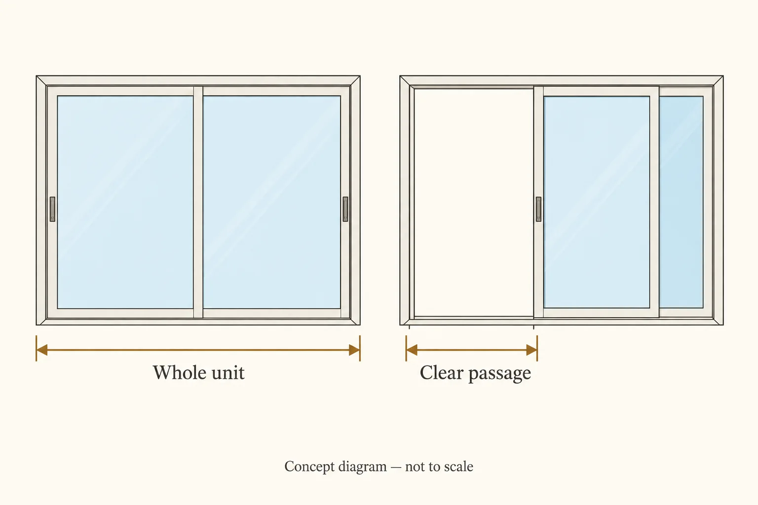 Two sliding-door views compare the full frame width with a narrower open passage beside overlapping panels.