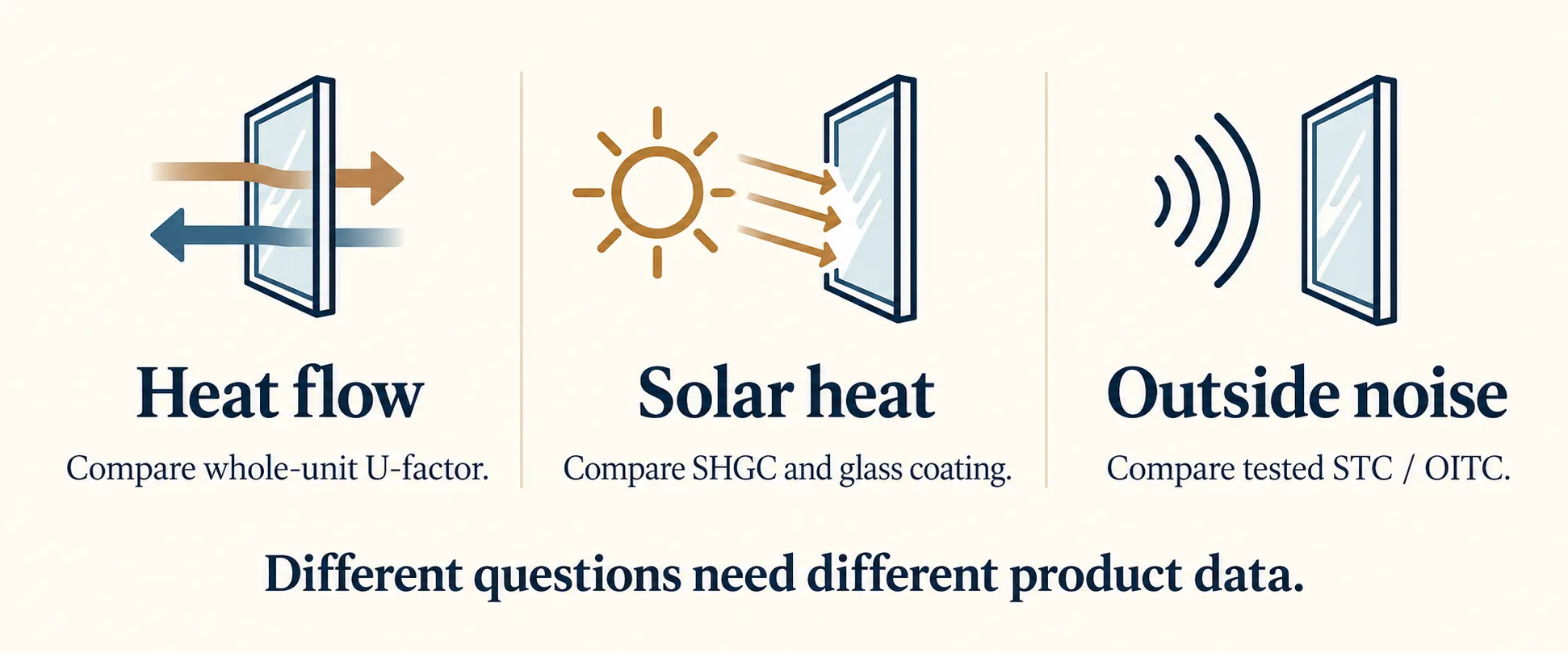 Three panels distinguish U-factor for heat flow, SHGC for solar heat, and STC or OITC for sound.