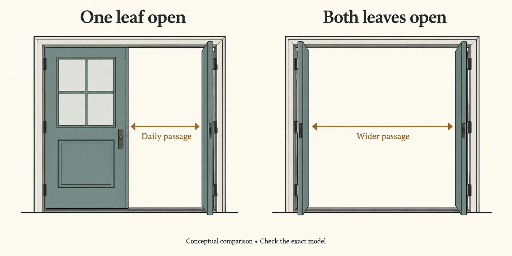 Two diagrams compare the passage with one door leaf open and with both leaves open.