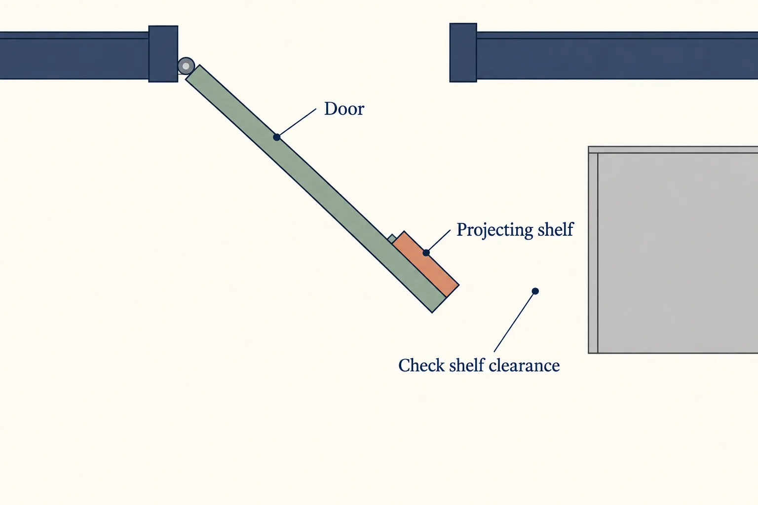 Top-down schematic shows a hinged door with a projecting shelf and open space before a nearby cabinet.