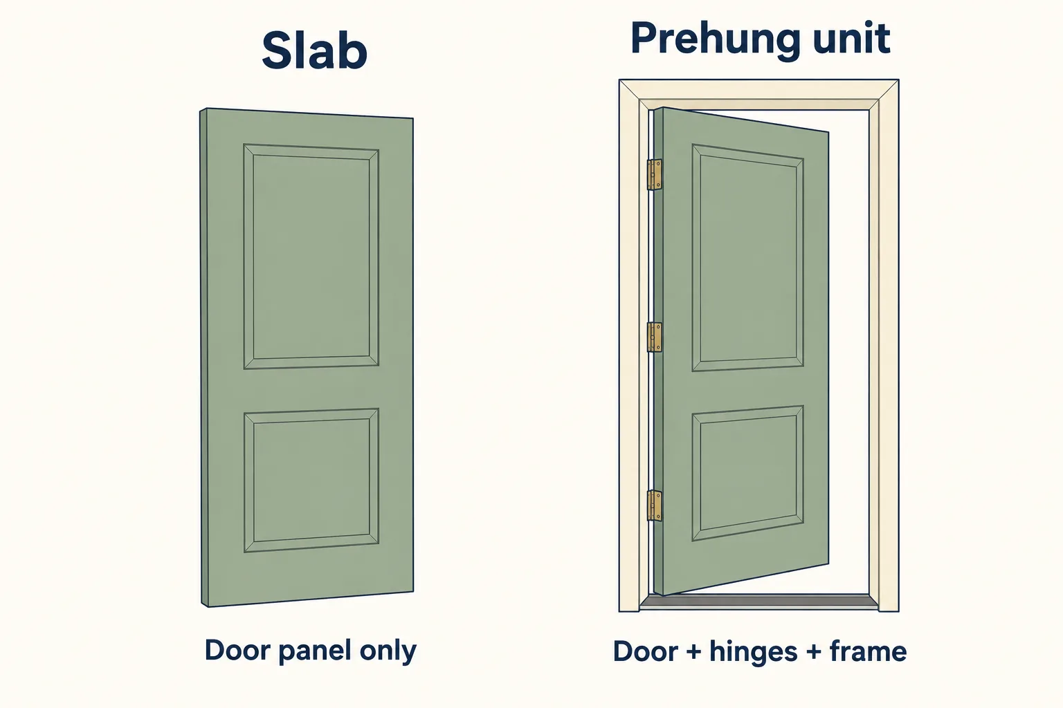 Side-by-side diagram compares a bare door slab with a door hinged into a complete frame.