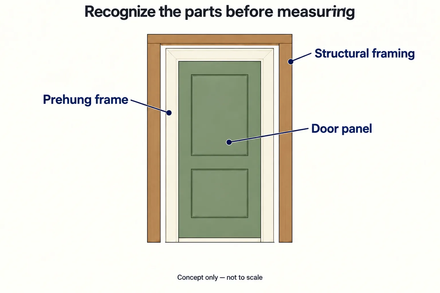 Labeled schematic identifies a green door panel, cream prehung frame and brown structural framing.