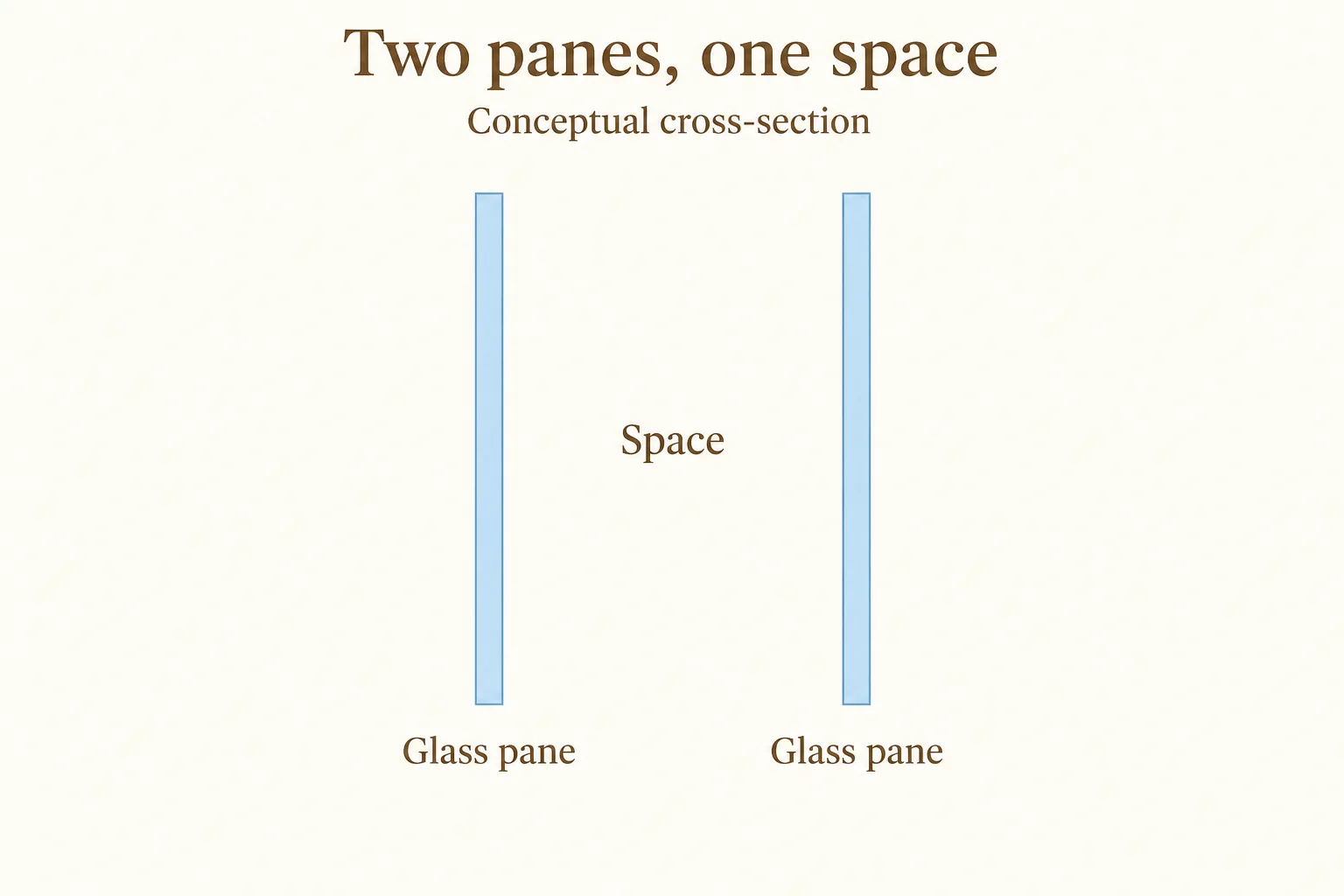 Two blue glass-pane cross-sections with an open space between them.