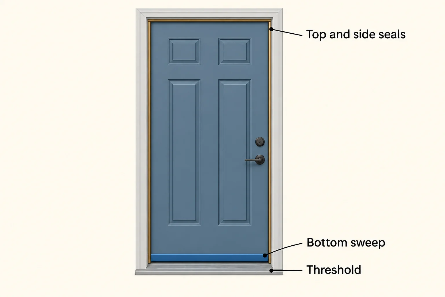 Door diagram labels top and side seals, a blue bottom sweep and a gray threshold.