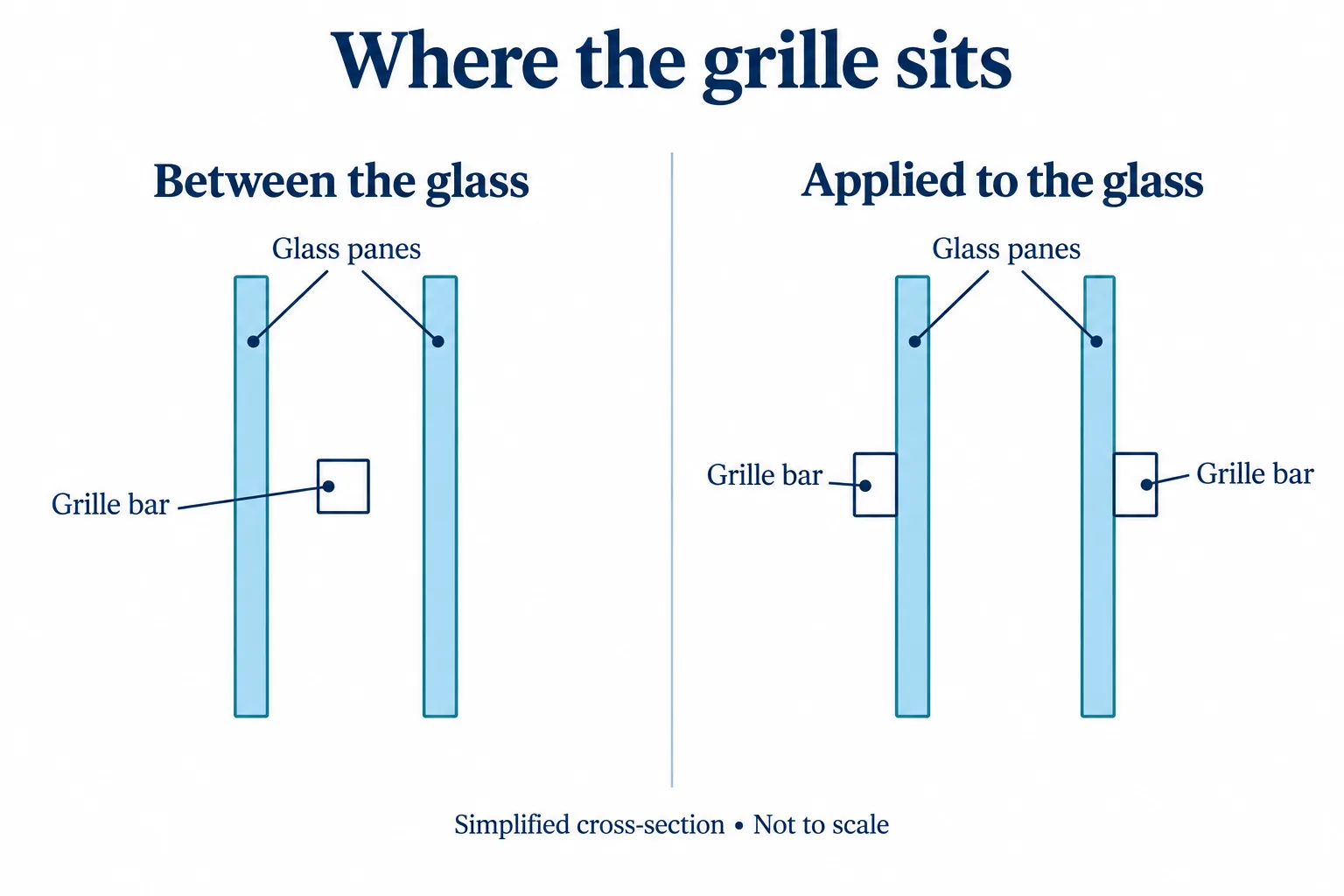 Cross-section diagram showing a grille bar between two glass panes and applied bars on the outer faces.